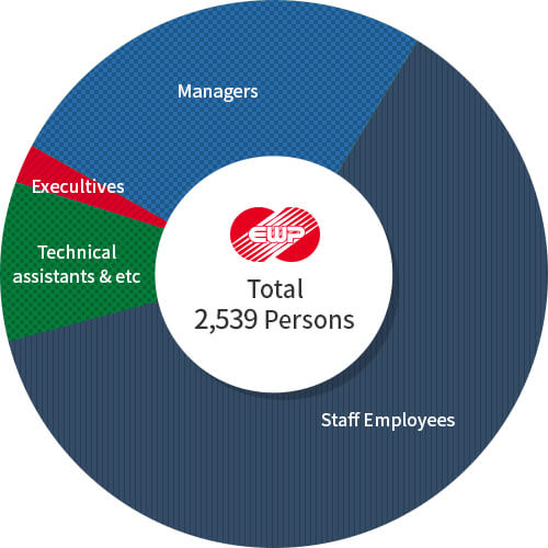 Number of Employees graph Total 2,295 Persons
