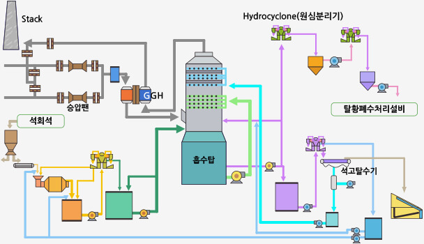 탈황설비 계통도