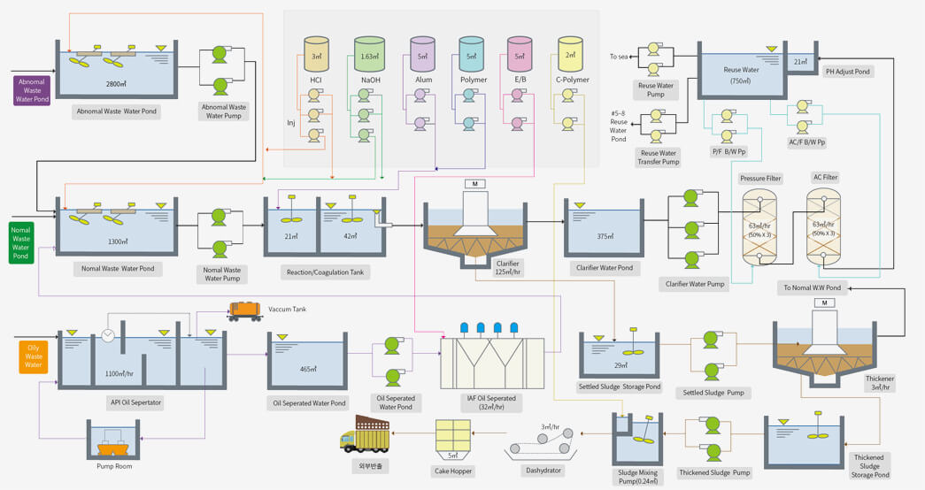 발전폐수처리 공정도