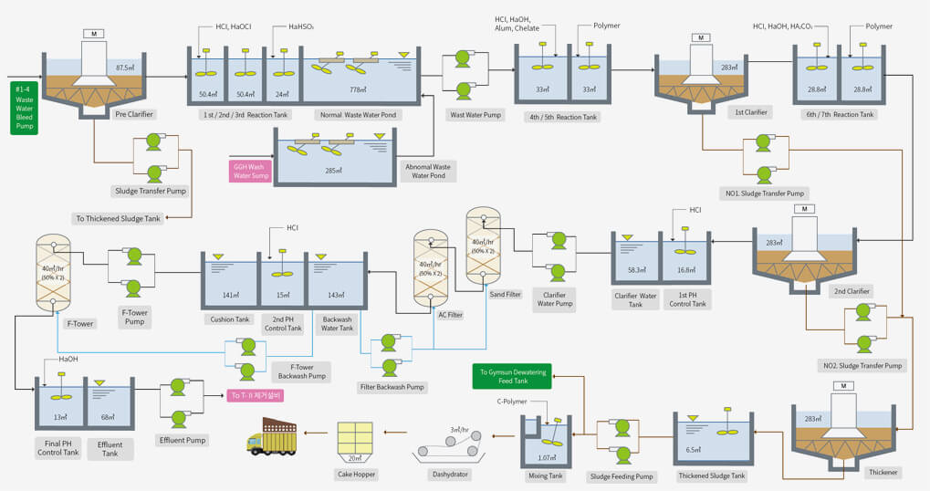 탈황폐수처리 공정도
