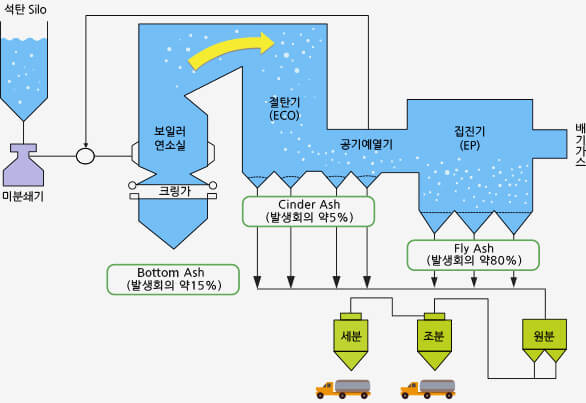 석탄재 재활용 과정