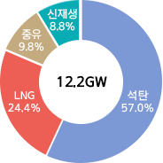 12.2GW 석탄 57.0%(6.9GW), LNG 24.4%(3.0GW), 중유 9.8%(1.2GW), 재생E 8.8%(1.1GW)
