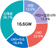16.6GW 석탄 12.0%, 석탄+암모니아 12.3%, LNG 22.5%, LNG+수소 16.4%, 신재생 36.7%