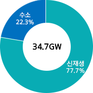 34.4GW 재생E 78.3%(27.0GW), 수소 21.7%(7.4GW)