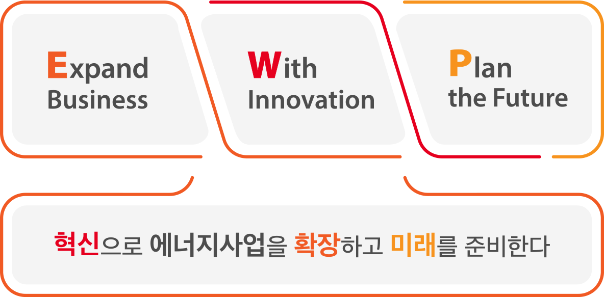 Expand Business, With Innovation, Plan the Future 혁신으로 에너지사업을 확장하고 미래를 준비한다.