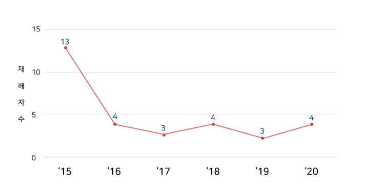 동서발전 연도별 재해자 현황