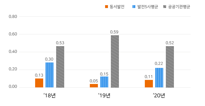 최근 3년간 발주공사 재해율