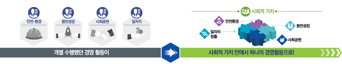 사회적가치 기반 경영활동 이미지