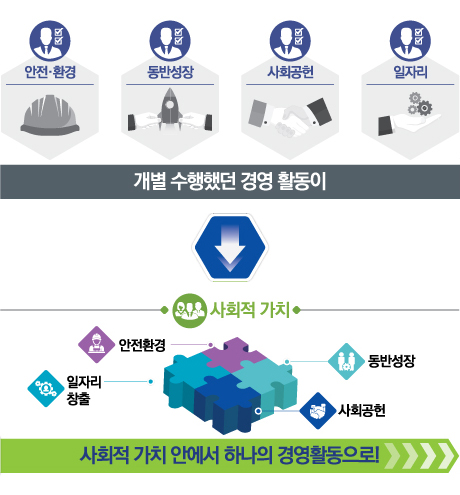 사회적가치 기반 경영활동 이미지